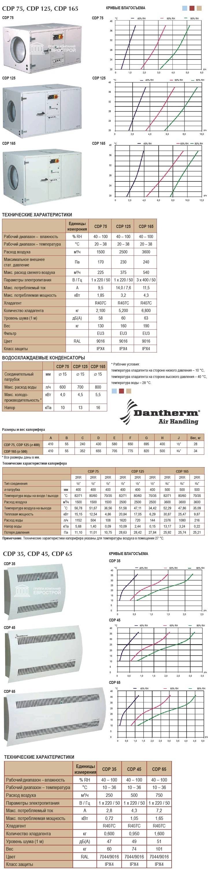 Осушители воздуха Dantherm CDP Осушители воздуха Dantherm CDP